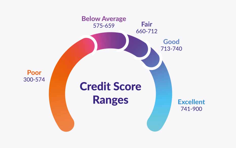 Boosts Credit Score