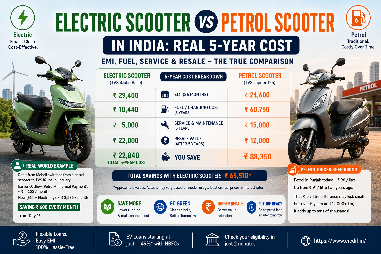 Electric scooter vs petrol scooter in India — 5-year cost comparison covering EMI, fuel, service, and resale value with real examples